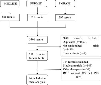 Neoadjuvant and Adjuvant Treatments Compared to Concurrent Chemoradiotherapy for Patients With Locally Advanced Cervical Cancer: A Bayesian Network Meta-Analysis